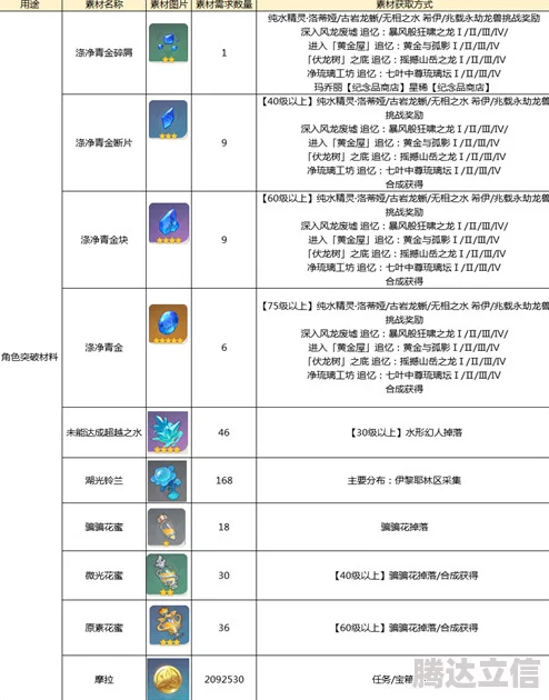 原神芙宁娜2024最新升级与进阶材料清单大揭秘，助你战力飙升详解