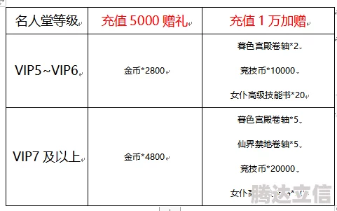 神将护卫队2024最新VIP充值价格表及满级费用大揭秘！