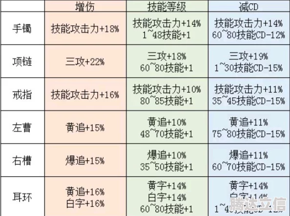 DNF审判属强选择指南，详解各属性优劣