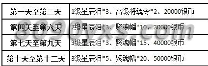 三国将魂活动顺序表 ｜ 新区活动汇总与攻略指南